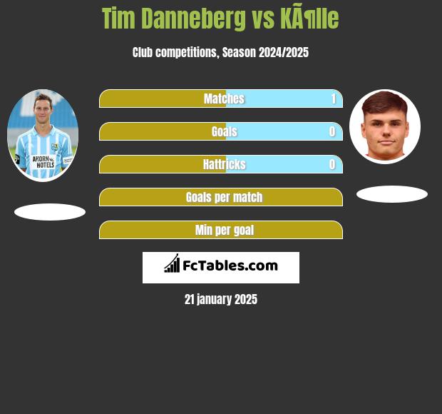 Tim Danneberg vs KÃ¶lle h2h player stats