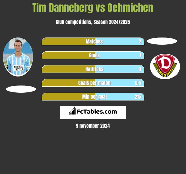 Tim Danneberg vs Oehmichen h2h player stats