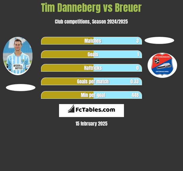 Tim Danneberg vs Breuer h2h player stats