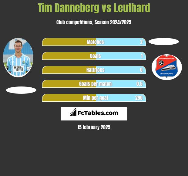 Tim Danneberg vs Leuthard h2h player stats