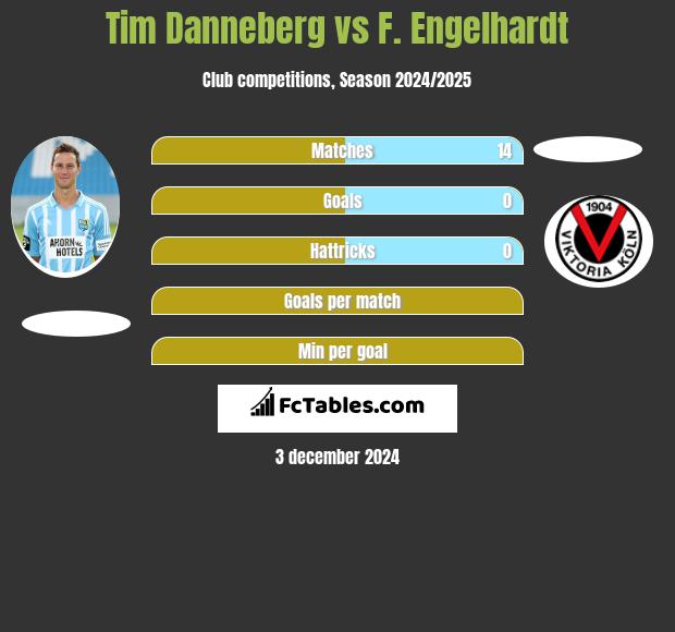 Tim Danneberg vs F. Engelhardt h2h player stats