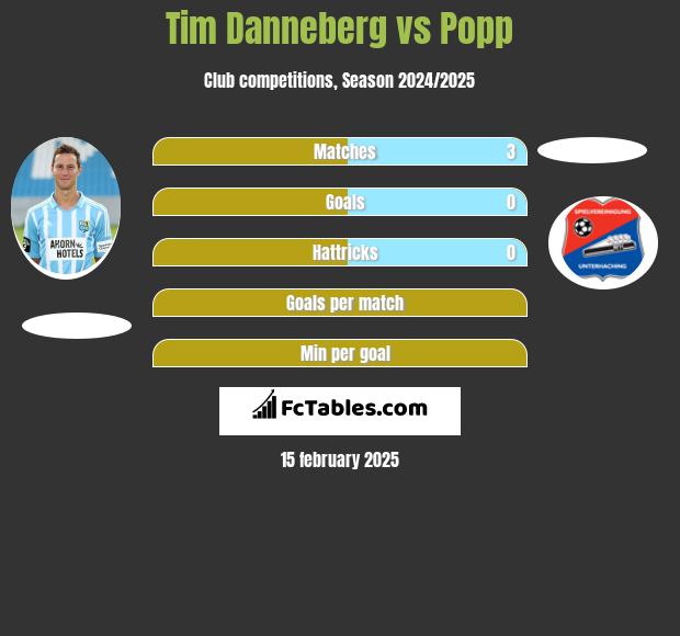 Tim Danneberg vs Popp h2h player stats