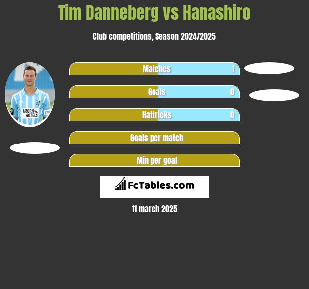 Tim Danneberg vs Hanashiro h2h player stats