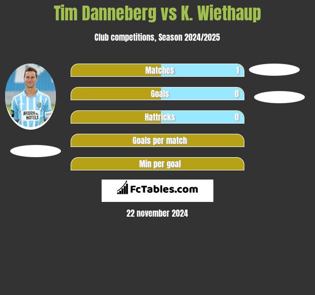 Tim Danneberg vs K. Wiethaup h2h player stats