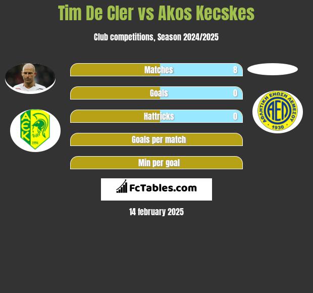 Tim De Cler vs Akos Kecskes h2h player stats