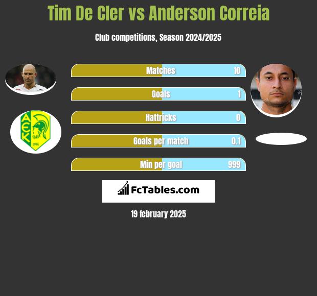 Tim De Cler vs Anderson Correia h2h player stats