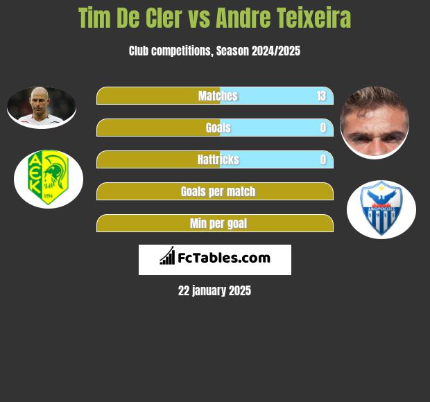 Tim De Cler vs Andre Teixeira h2h player stats