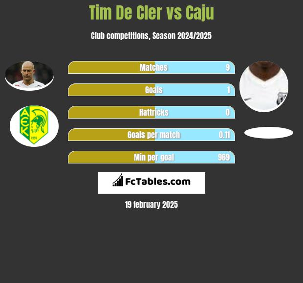 Tim De Cler vs Caju h2h player stats