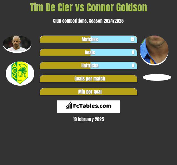 Tim De Cler vs Connor Goldson h2h player stats