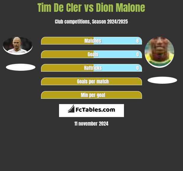 Tim De Cler vs Dion Malone h2h player stats