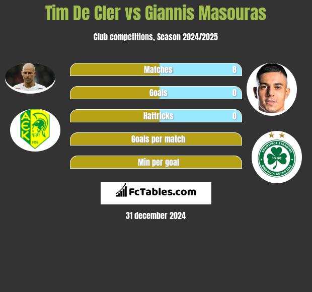 Tim De Cler vs Giannis Masouras h2h player stats