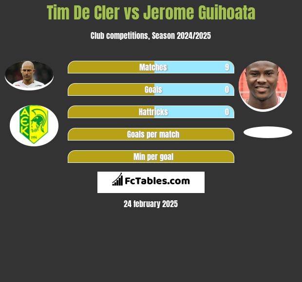 Tim De Cler vs Jerome Guihoata h2h player stats