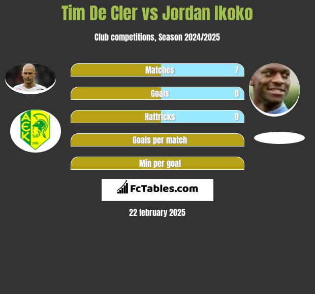 Tim De Cler vs Jordan Ikoko h2h player stats