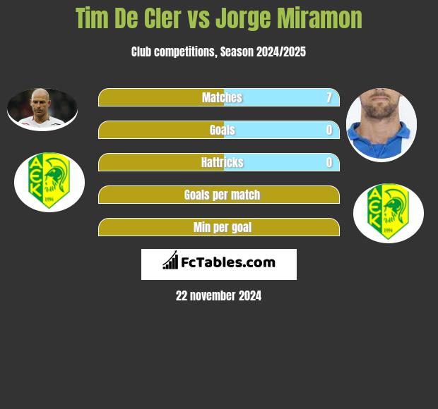 Tim De Cler vs Jorge Miramon h2h player stats