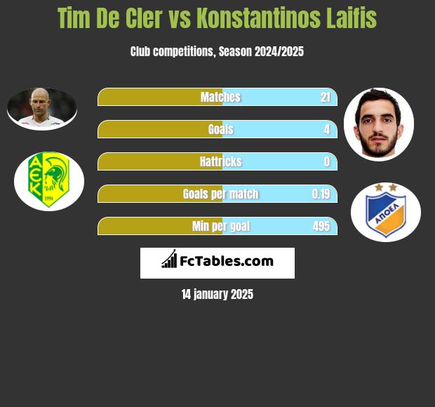 Tim De Cler vs Konstantinos Laifis h2h player stats