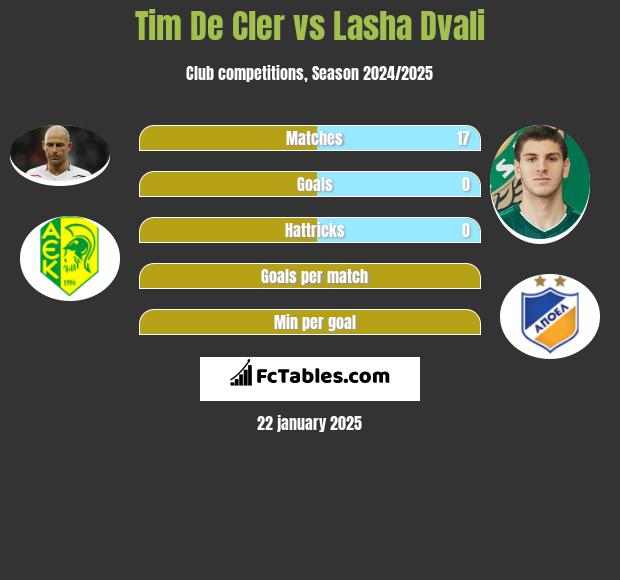 Tim De Cler vs Lasza Dwali h2h player stats