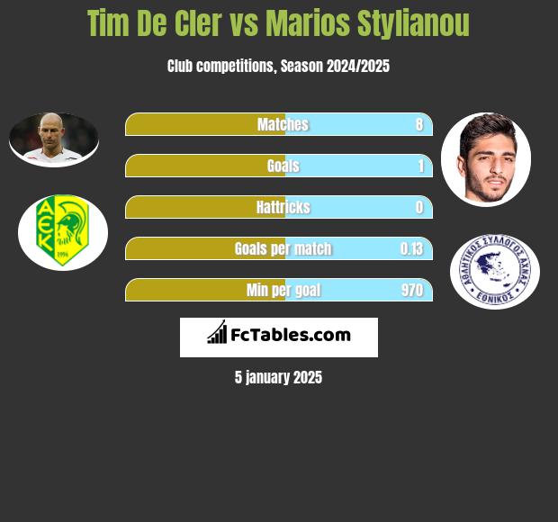 Tim De Cler vs Marios Stylianou h2h player stats