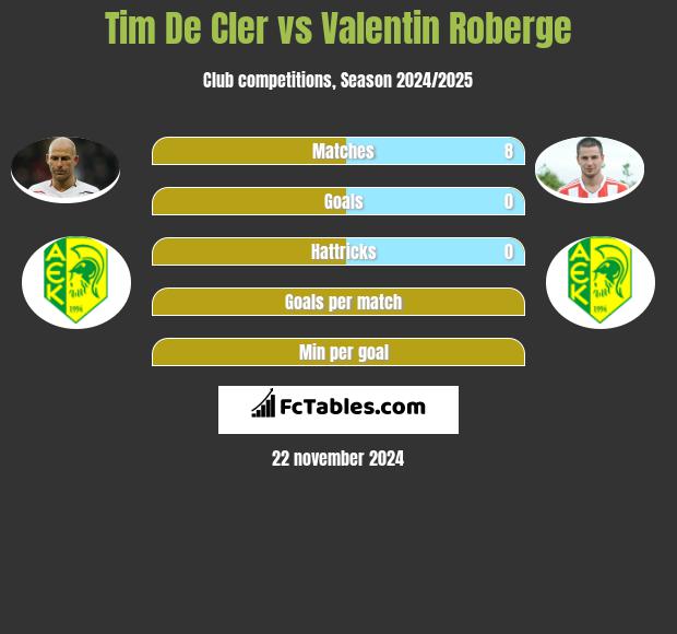 Tim De Cler vs Valentin Roberge h2h player stats