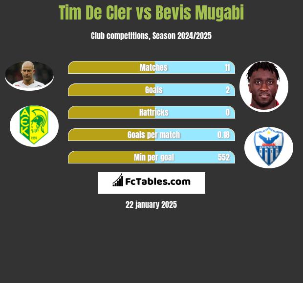 Tim De Cler vs Bevis Mugabi h2h player stats