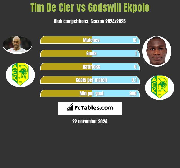 Tim De Cler vs Godswill Ekpolo h2h player stats