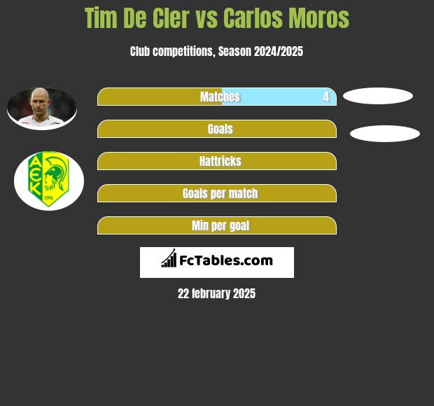 Tim De Cler vs Carlos Moros h2h player stats