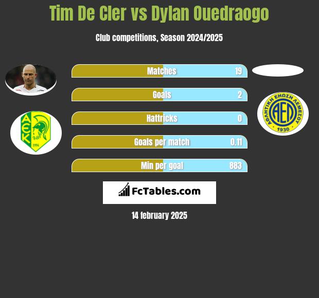 Tim De Cler vs Dylan Ouedraogo h2h player stats