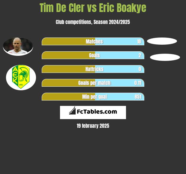 Tim De Cler vs Eric Boakye h2h player stats