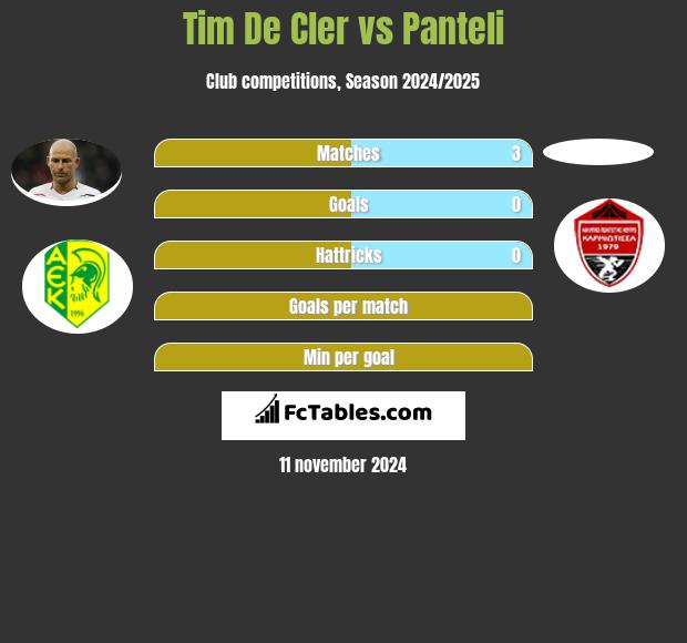 Tim De Cler vs Panteli h2h player stats