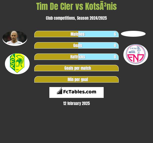 Tim De Cler vs KotsÃ³nis h2h player stats