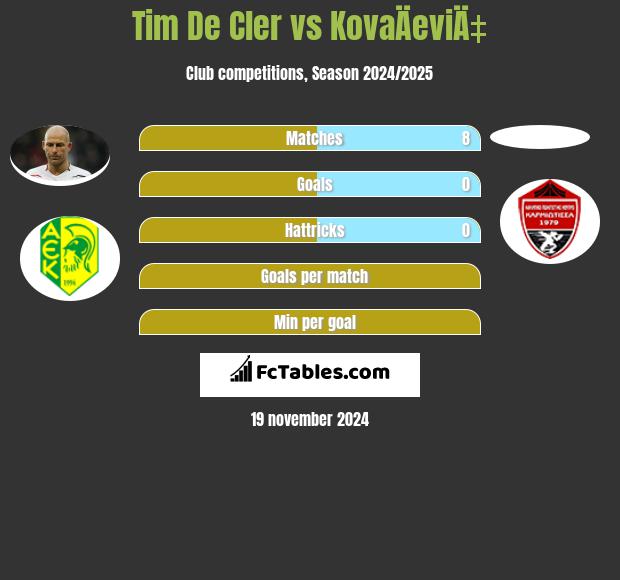 Tim De Cler vs KovaÄeviÄ‡ h2h player stats