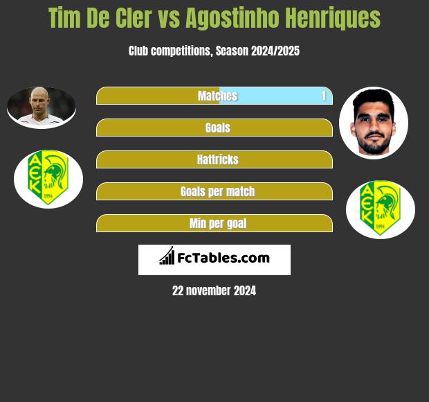 Tim De Cler vs Agostinho Henriques h2h player stats