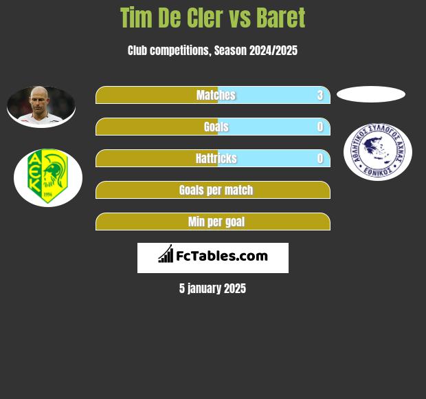 Tim De Cler vs Baret h2h player stats