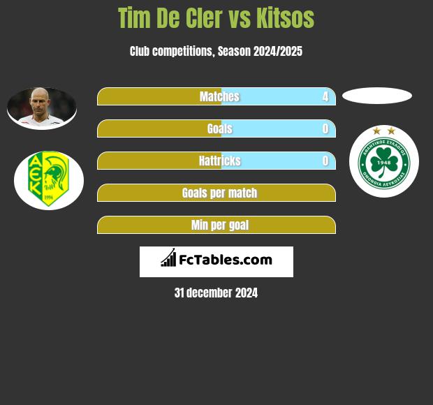 Tim De Cler vs Kitsos h2h player stats