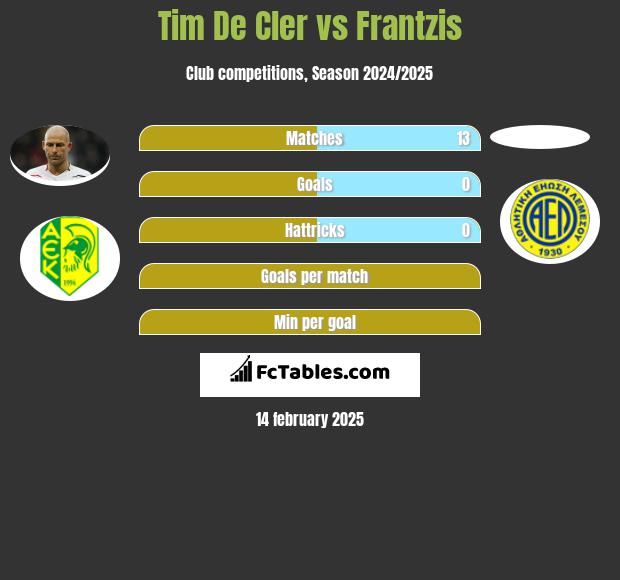 Tim De Cler vs Frantzis h2h player stats