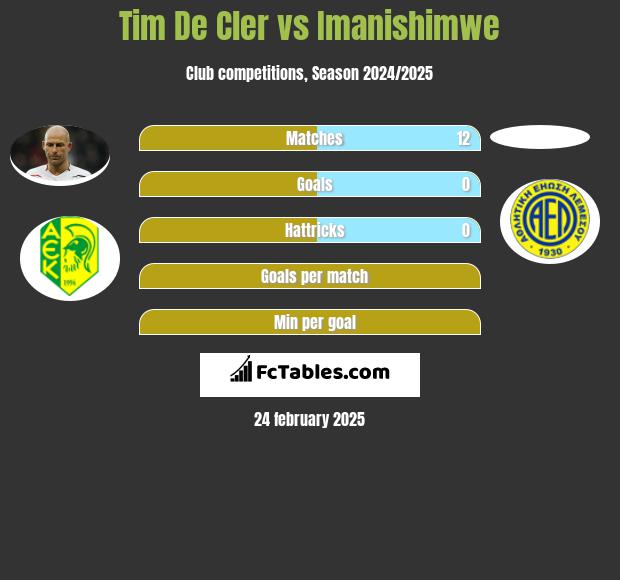 Tim De Cler vs Imanishimwe h2h player stats