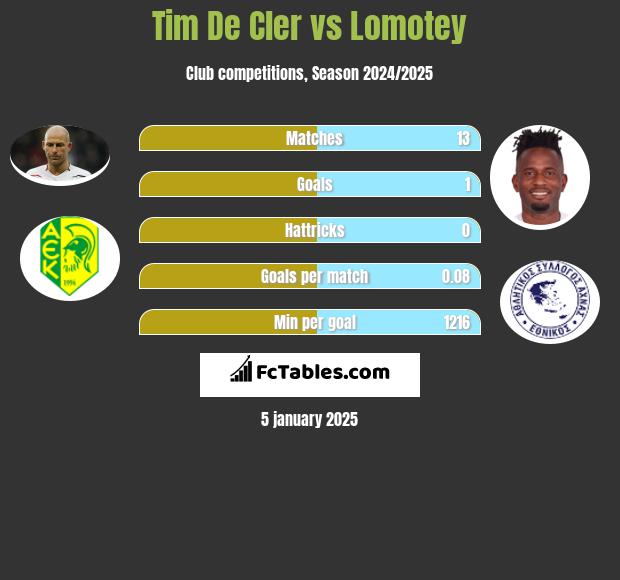 Tim De Cler vs Lomotey h2h player stats