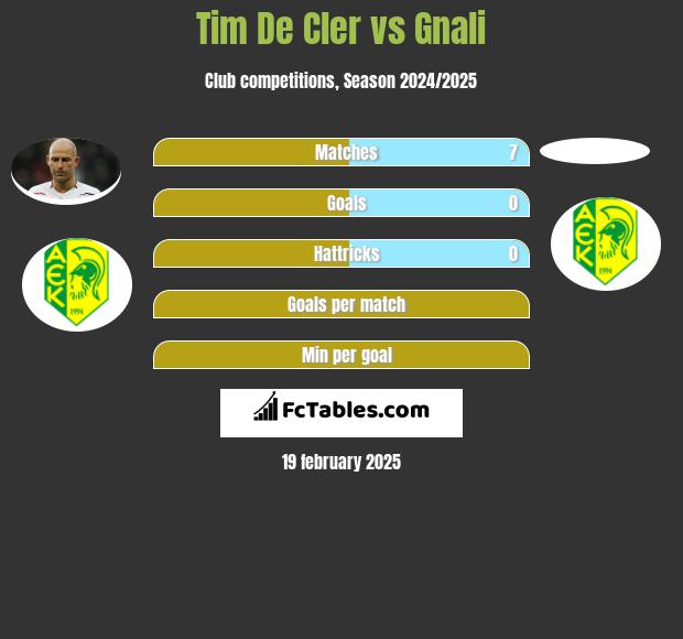 Tim De Cler vs Gnali h2h player stats