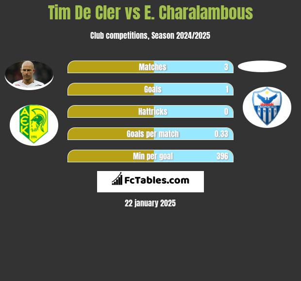 Tim De Cler vs E. Charalambous h2h player stats