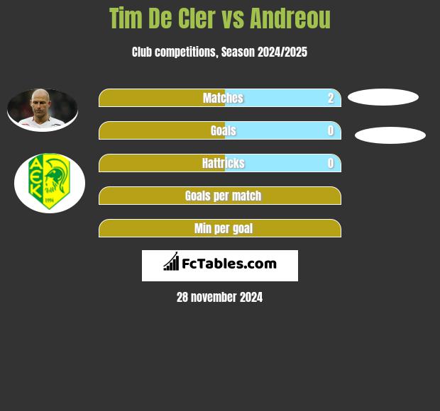 Tim De Cler vs Andreou h2h player stats