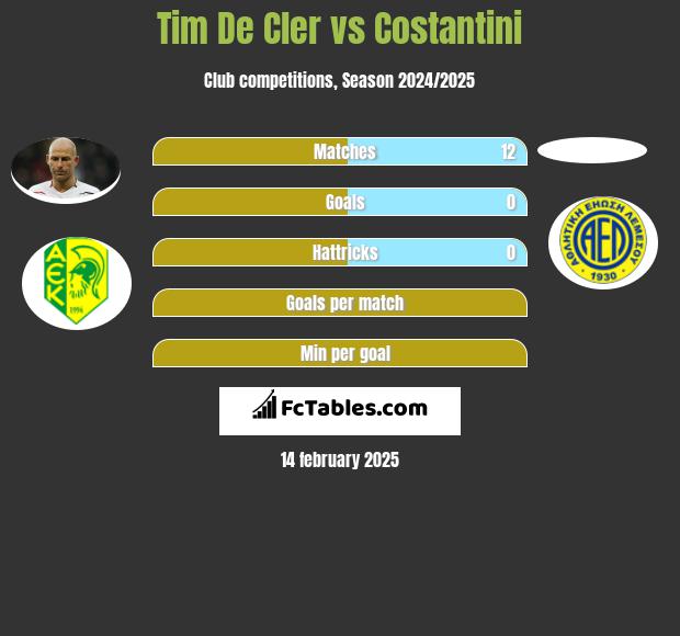 Tim De Cler vs Costantini h2h player stats