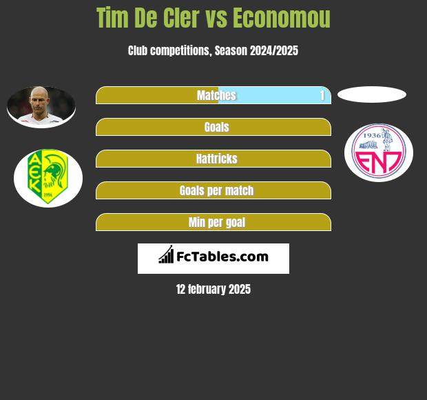 Tim De Cler vs Economou h2h player stats