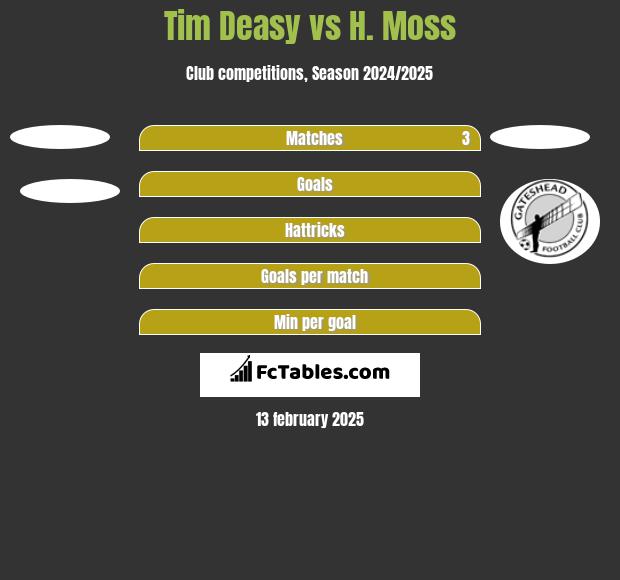 Tim Deasy vs H. Moss h2h player stats