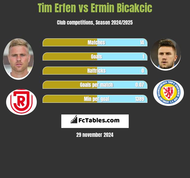 Tim Erfen vs Ermin Bicakcić h2h player stats