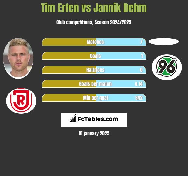 Tim Erfen vs Jannik Dehm h2h player stats