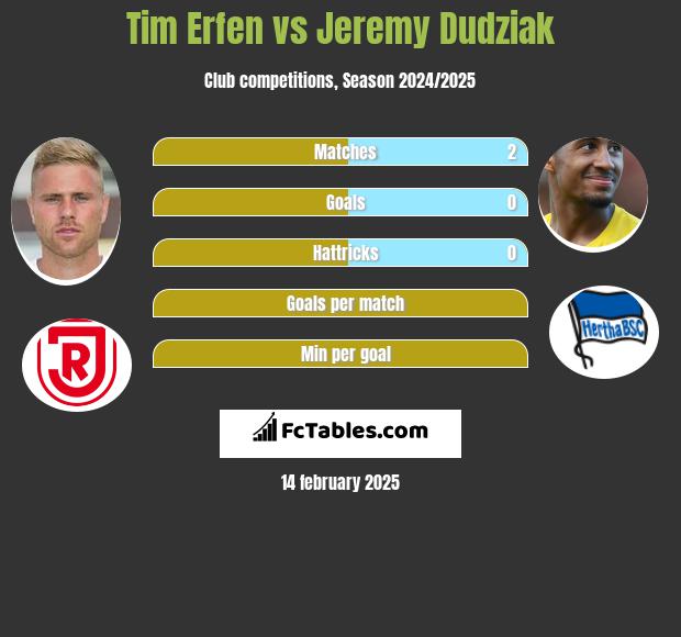 Tim Erfen vs Jeremy Dudziak h2h player stats