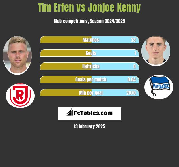 Tim Erfen vs Jonjoe Kenny h2h player stats