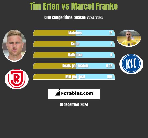 Tim Erfen vs Marcel Franke h2h player stats