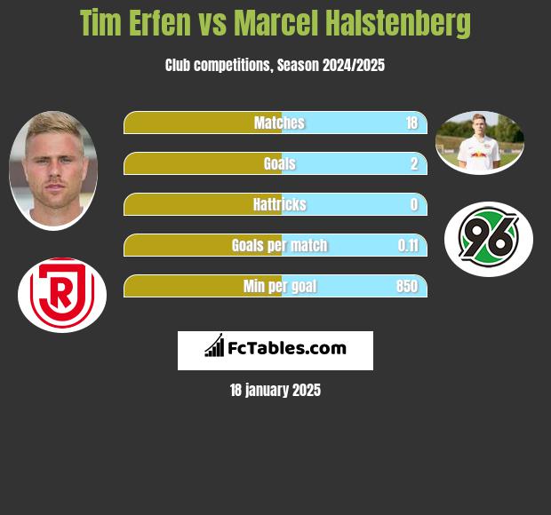 Tim Erfen vs Marcel Halstenberg h2h player stats