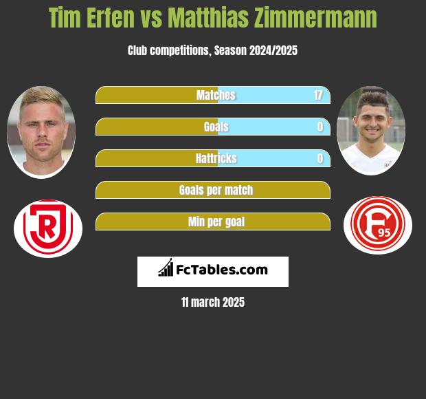 Tim Erfen vs Matthias Zimmermann h2h player stats