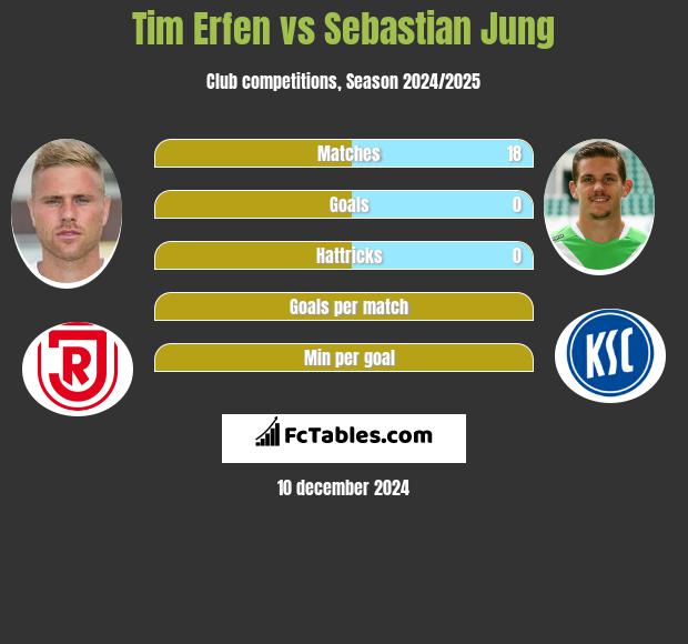 Tim Erfen vs Sebastian Jung h2h player stats